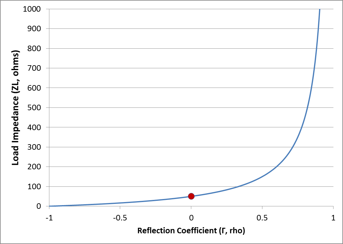 relationship of TDR impedance in ohms to reflection coefficient in rho